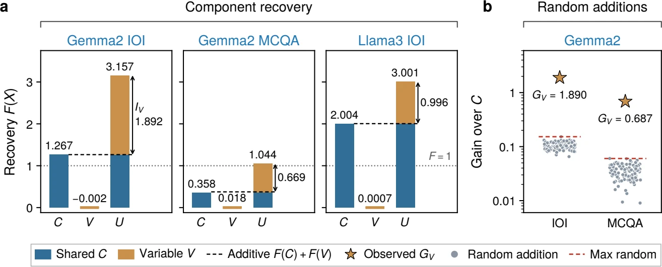 Recovery of shared (C), variable (V), and combined (U) components in three model-task settings: V recovers almost nothing alone, yet adding it to C more than doubles recovery, far beyond size-matched random additions.