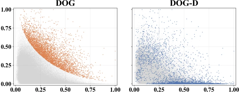 Two scatter plots of selected preference pairs in the anchor-residual plane: DOG concentrates on the Pareto frontier, while DOG-D spreads across the plane.