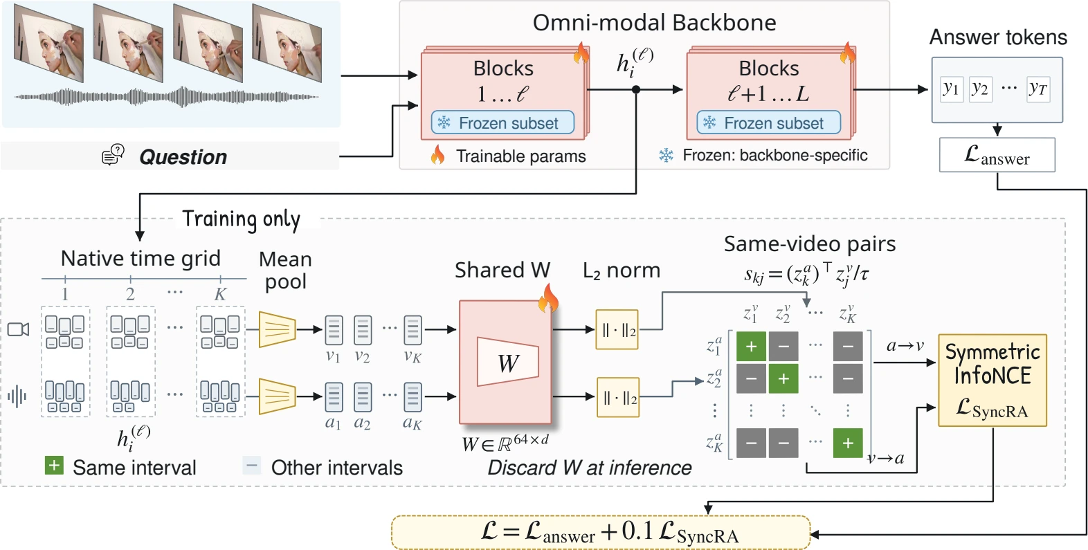 SyncRA overview: audio and visual states from an omni-modal backbone are pooled over native time intervals, projected by a shared layer, and contrasted within the same video during training.