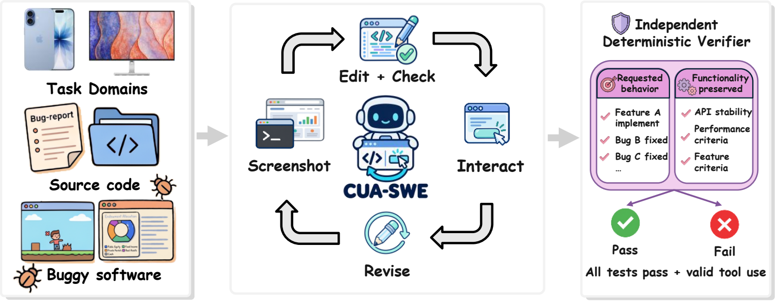 CUA-SWE overview: task domains and buggy software, the edit, check, screenshot, interact and revise loop, and the independent deterministic verifier