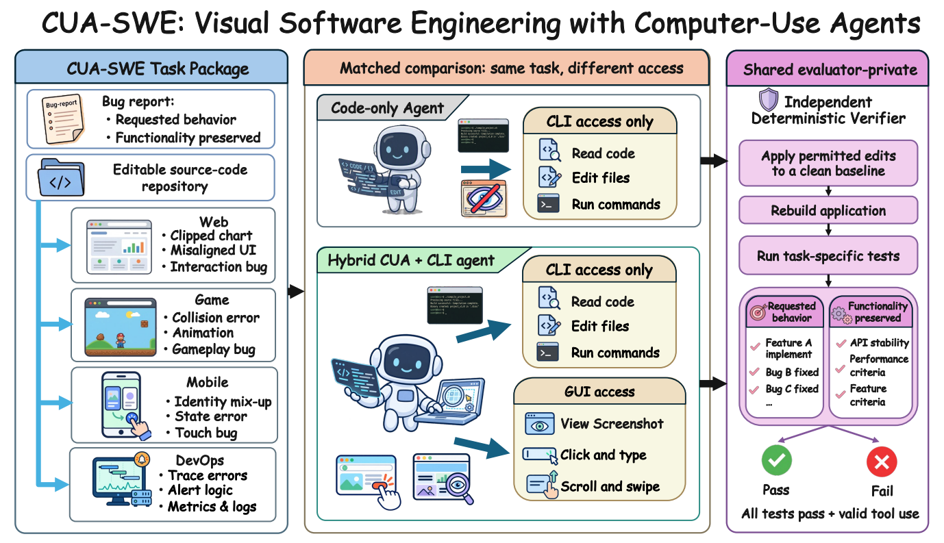 The CUA-SWE development and evaluation pipeline: task package, matched comparison of a code-only agent and a hybrid computer-use agent, and the shared evaluator-private deterministic verifier