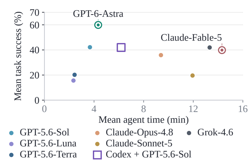 Mean task success against mean agent time in minutes for nine models and systems; GPT-6 Astra is highest at about 4 minutes