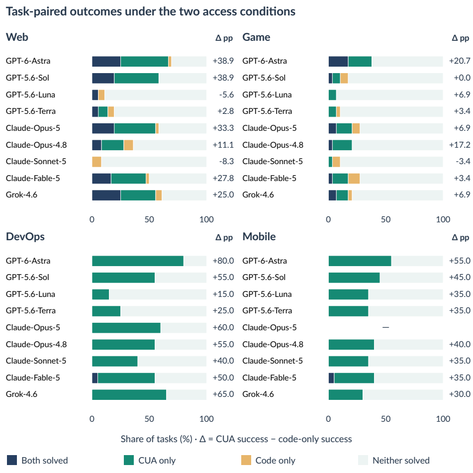 Task-paired contribution of computer use for nine API models across four domains