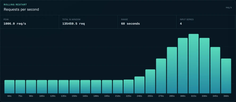 After the reference repair the false spike is gone and the real burst remains