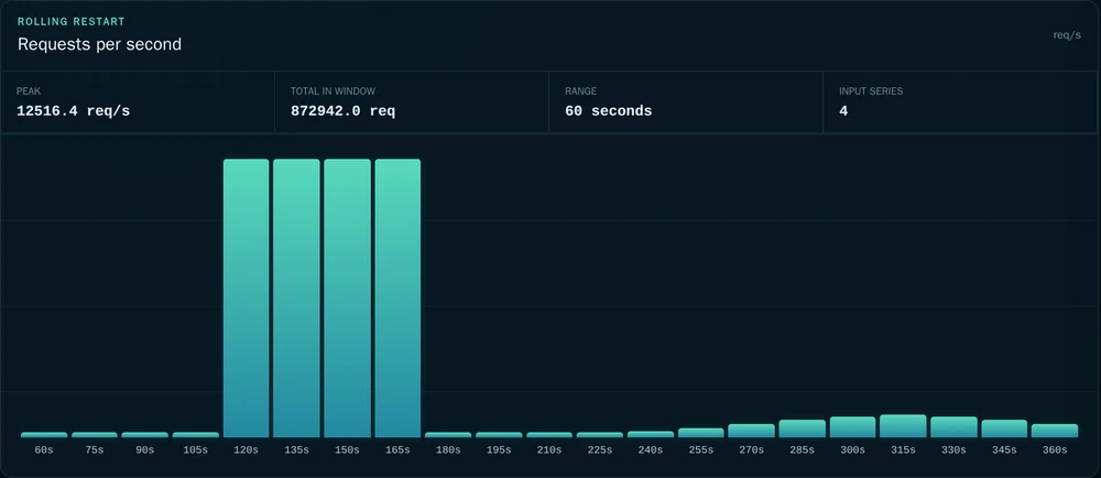 Counter Order Console baseline: a rolling restart renders as a 12,516 requests-per-second spike